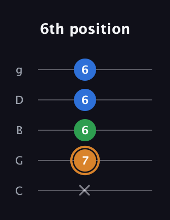 D Diminished Sharp 9th guitar tab — 6th position (x 7 6 6 6) in C / Drop C (gCGBD)