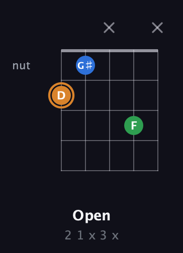 D Diminished Sharp 9th guitar chord — Open (2 1 x 3 x) fretboard diagram in C / Drop C (gCGBD)