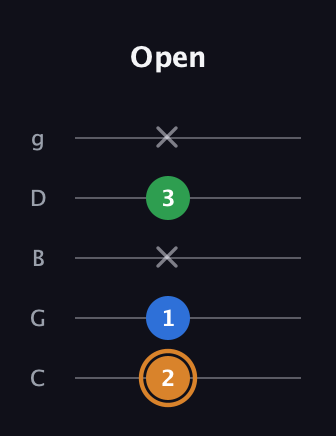 D Diminished Sharp 9th guitar tab — Open (2 1 x 3 x) in C / Drop C (gCGBD)