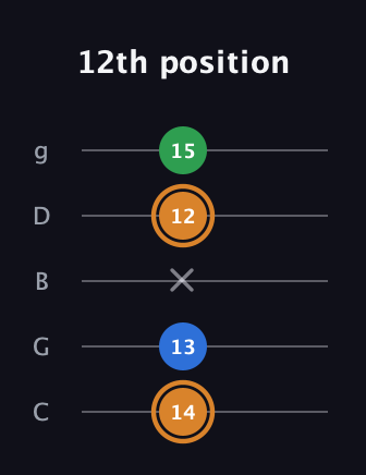 D Diminished guitar tab — 12th position (14 13 x 12 15) in C / Drop C (gCGBD)