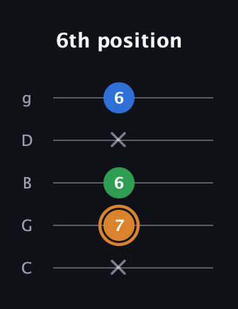 D Diminished guitar tab — 6th position (x 7 6 x 6) in C / Drop C (gCGBD)