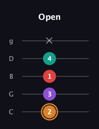 D Dominant 7th Sharp 5th guitar tab — Open (2 3 1 4 x) in C / Drop C (gCGBD)
