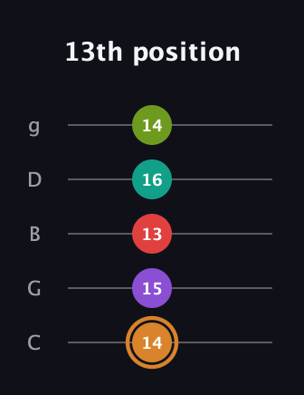 D Dominant 9th Sharp 5th guitar tab — 13th position (14 15 13 16 14) in C / Drop C (gCGBD)