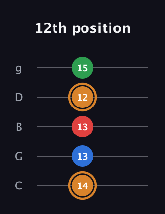 D Half-Diminished 7th Sharp 13th guitar tab — 12th position (14 13 13 12 15) in C / Drop C (gCGBD)