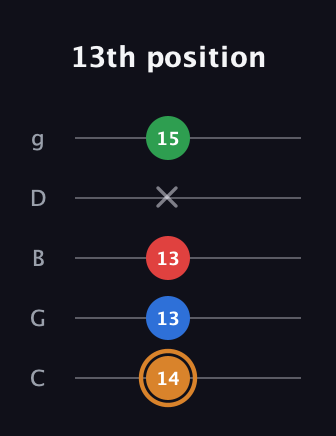 D Half-Diminished 7th Sharp 9th guitar tab — 13th position (14 13 13 x 15) in C / Drop C (gCGBD)