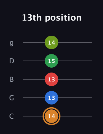 D Half-Diminished 9th Sharp 13th guitar tab — 13th position (14 13 13 15 14) in C / Drop C (gCGBD)