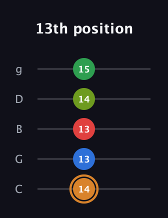 D Half-Diminished 9th Sharp 13th guitar tab — 13th position (14 13 13 14 15) in C / Drop C (gCGBD)
