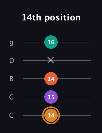 D Major 7th Sharp 5th guitar tab — 14th position (14 15 14 x 16) in C / Drop C (gCGBD)
