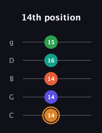 D Major 7th Sharp 9th guitar tab — 14th position (14 14 14 16 15) in C / Drop C (gCGBD)