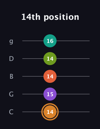 D Major 9th Sharp 5th guitar tab — 14th position (14 15 14 14 16) in C / Drop C (gCGBD)