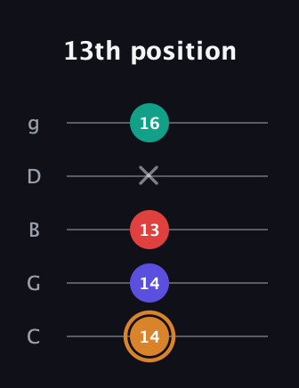 D Major Sharp 13th guitar tab — 13th position (14 14 13 x 16) in C / Drop C (gCGBD)