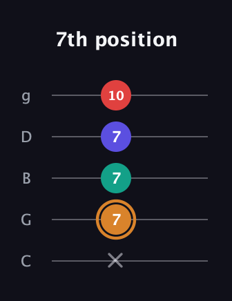 D Major Sharp 13th guitar tab — 7th position (x 7 7 7 10) in C / Drop C (gCGBD)
