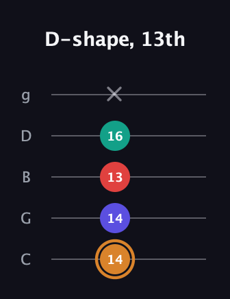 D Major Sharp 13th guitar tab — D-shape, 13th (14 14 13 16 x) in C / Drop C (gCGBD)