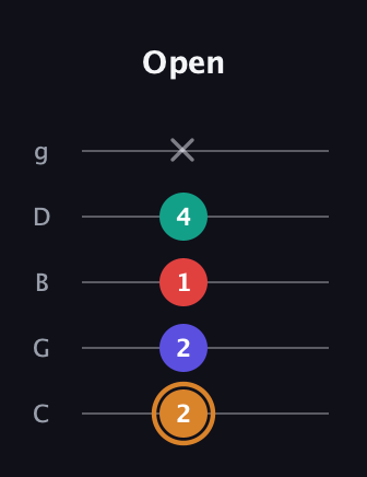 D Major Sharp 13th guitar tab — Open (2 2 1 4 x) in C / Drop C (gCGBD)