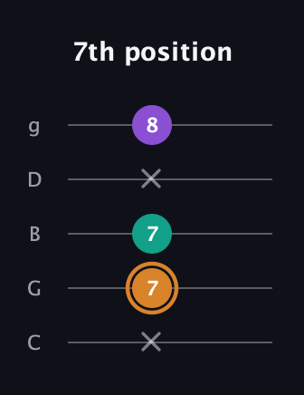 D Major Sharp 5th guitar tab — 7th position (x 7 7 x 8) in C / Drop C (gCGBD)