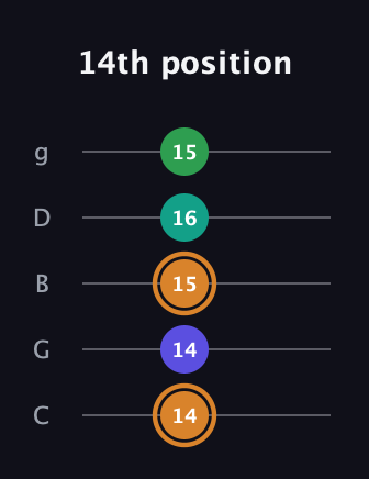 D Major Sharp 9th guitar tab — 14th position (14 14 15 16 15) in C / Drop C (gCGBD)