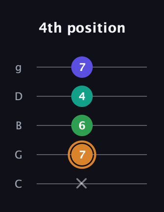 D Major Sharp 9th guitar tab — 4th position (x 7 6 4 7) in C / Drop C (gCGBD)
