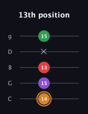 D Minor 7th Sharp 5th guitar tab — 13th position (14 15 13 x 15) in C / Drop C (gCGBD)