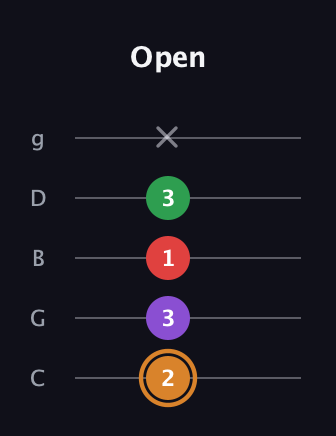 D Minor 7th Sharp 5th guitar tab — Open (2 3 1 3 x) in C / Drop C (gCGBD)