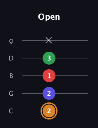 D Minor 7th Sharp 9th guitar tab — Open (2 2 1 3 x) in C / Drop C (gCGBD)