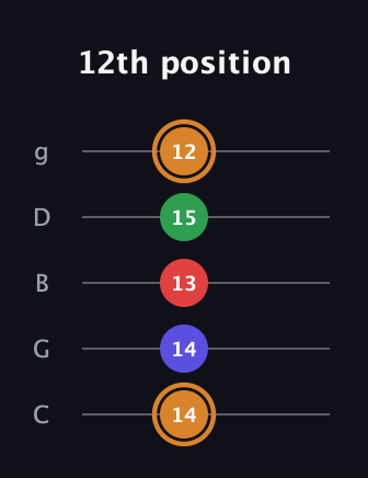 D Minor Sharp 13th guitar tab — 12th position (14 14 13 15 12) in C / Drop C (gCGBD)