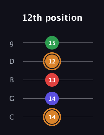 D Minor Sharp 13th guitar tab — 12th position (14 14 13 12 15) in C / Drop C (gCGBD)