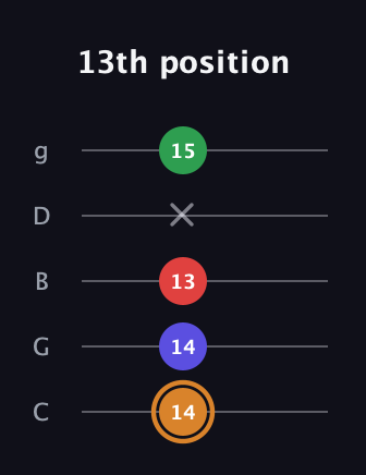 D Minor Sharp 13th guitar tab — 13th position (14 14 13 x 15) in C / Drop C (gCGBD)