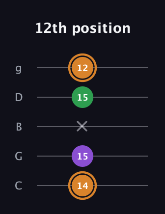 D Minor Sharp 5th guitar tab — 12th position (14 15 x 15 12) in C / Drop C (gCGBD)