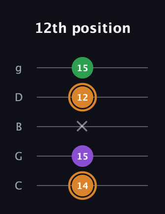 D Minor Sharp 5th guitar tab — 12th position (14 15 x 12 15) in C / Drop C (gCGBD)