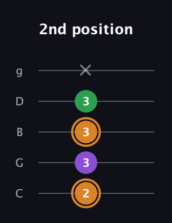 D Minor Sharp 5th guitar tab — 2nd position (2 3 3 3 x) in C / Drop C (gCGBD)