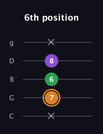 D Minor Sharp 5th guitar tab — 6th position (x 7 6 8 x) in C / Drop C (gCGBD)