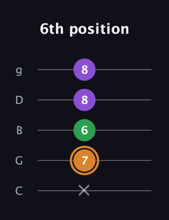 D Minor Sharp 5th guitar tab — 6th position (x 7 6 8 8) in C / Drop C (gCGBD)
