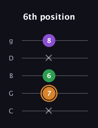 D Minor Sharp 5th guitar tab — 6th position (x 7 6 x 8) in C / Drop C (gCGBD)