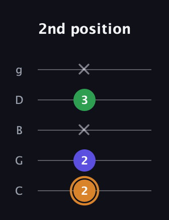 D Minor Sharp 9th guitar tab — 2nd position (2 2 x 3 x) in C / Drop C (gCGBD)