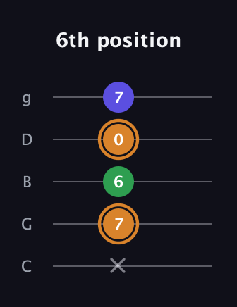 D Minor Sharp 9th guitar tab — 6th position (x 7 6 0 7) in C / Drop C (gCGBD)