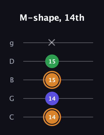 D Minor Sharp 9th guitar tab — M-shape, 14th (14 14 15 15 x) in C / Drop C (gCGBD)