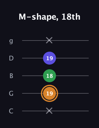 D Minor Sharp 9th guitar tab — M-shape, 18th (x 19 18 19 x) in C / Drop C (gCGBD)