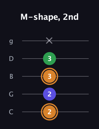 D Minor Sharp 9th guitar tab — M-shape, 2nd (2 2 3 3 x) in C / Drop C (gCGBD)