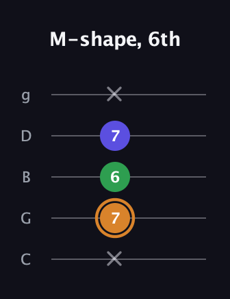 D Minor Sharp 9th guitar tab — M-shape, 6th (x 7 6 7 x) in C / Drop C (gCGBD)