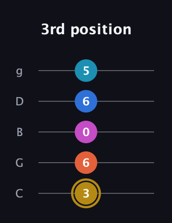 D♯ Augmented 7th Added 11th guitar tab — 3rd position (3 6 0 6 5) in C / Drop C (gCGBD)