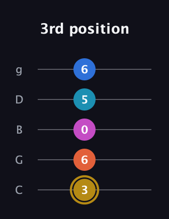 D♯ Augmented 7th Added 11th guitar tab — 3rd position (3 6 0 5 6) in C / Drop C (gCGBD)