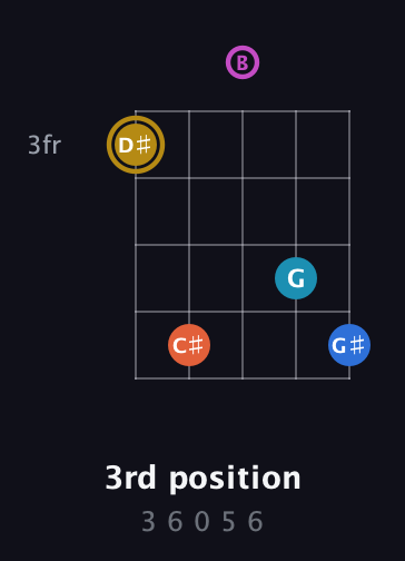 D♯ Augmented 7th Added 4th guitar chord — 3rd position (3 6 0 5 6) fretboard diagram in C / Drop C (gCGBD)