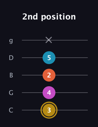 D♯ Augmented 7th Flat 13th guitar tab — 2nd position (3 4 2 5 x) in C / Drop C (gCGBD)
