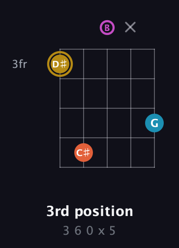 D♯ Augmented 7th Flat 13th guitar chord — 3rd position (3 6 0 x 5) fretboard diagram in C / Drop C (gCGBD)