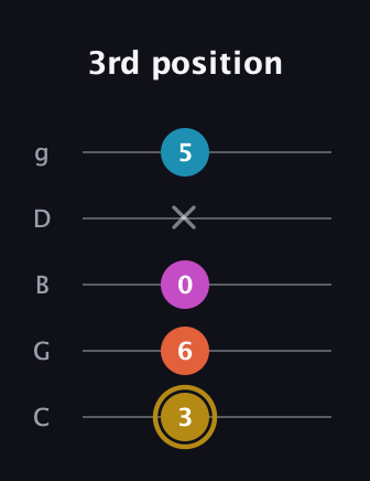 D♯ Augmented 7th Flat 13th guitar tab — 3rd position (3 6 0 x 5) in C / Drop C (gCGBD)