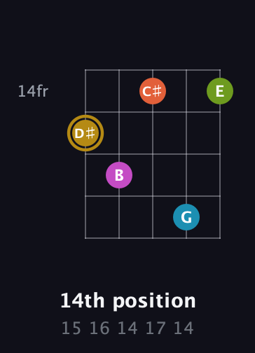 D♯ Augmented 7th Flat 9th guitar chord — 14th position (15 16 14 17 14) fretboard diagram in C / Drop C (gCGBD)