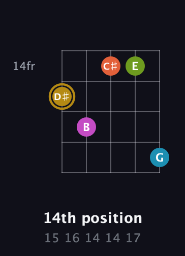 D♯ Augmented 7th Flat 9th guitar chord — 14th position (15 16 14 14 17) fretboard diagram in C / Drop C (gCGBD)