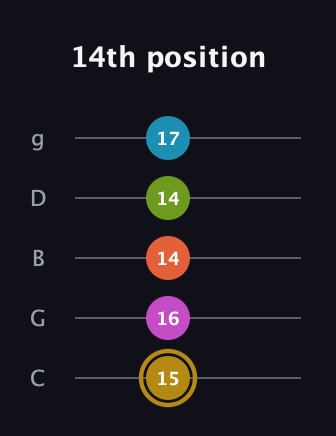 D♯ Augmented 7th Flat 9th guitar tab — 14th position (15 16 14 14 17) in C / Drop C (gCGBD)