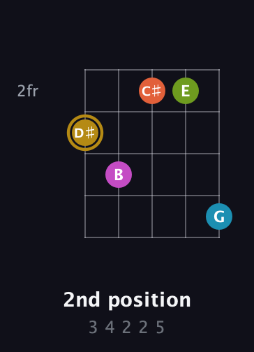 D♯ Augmented 7th Flat 9th guitar chord — 2nd position (3 4 2 2 5) fretboard diagram in C / Drop C (gCGBD)