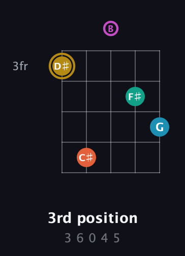 D♯ Augmented 7th Sharp 9th guitar chord — 3rd position (3 6 0 4 5) fretboard diagram in C / Drop C (gCGBD)